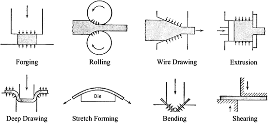 Classification of metal forming processes into bulk deformation and sheet forming